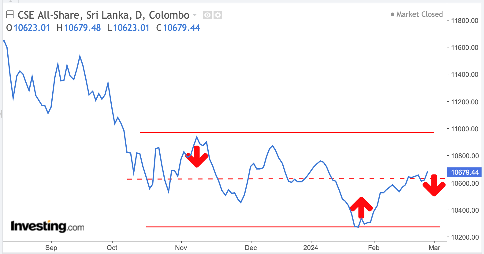 Colombo Stock Market ready for another Downtrend?