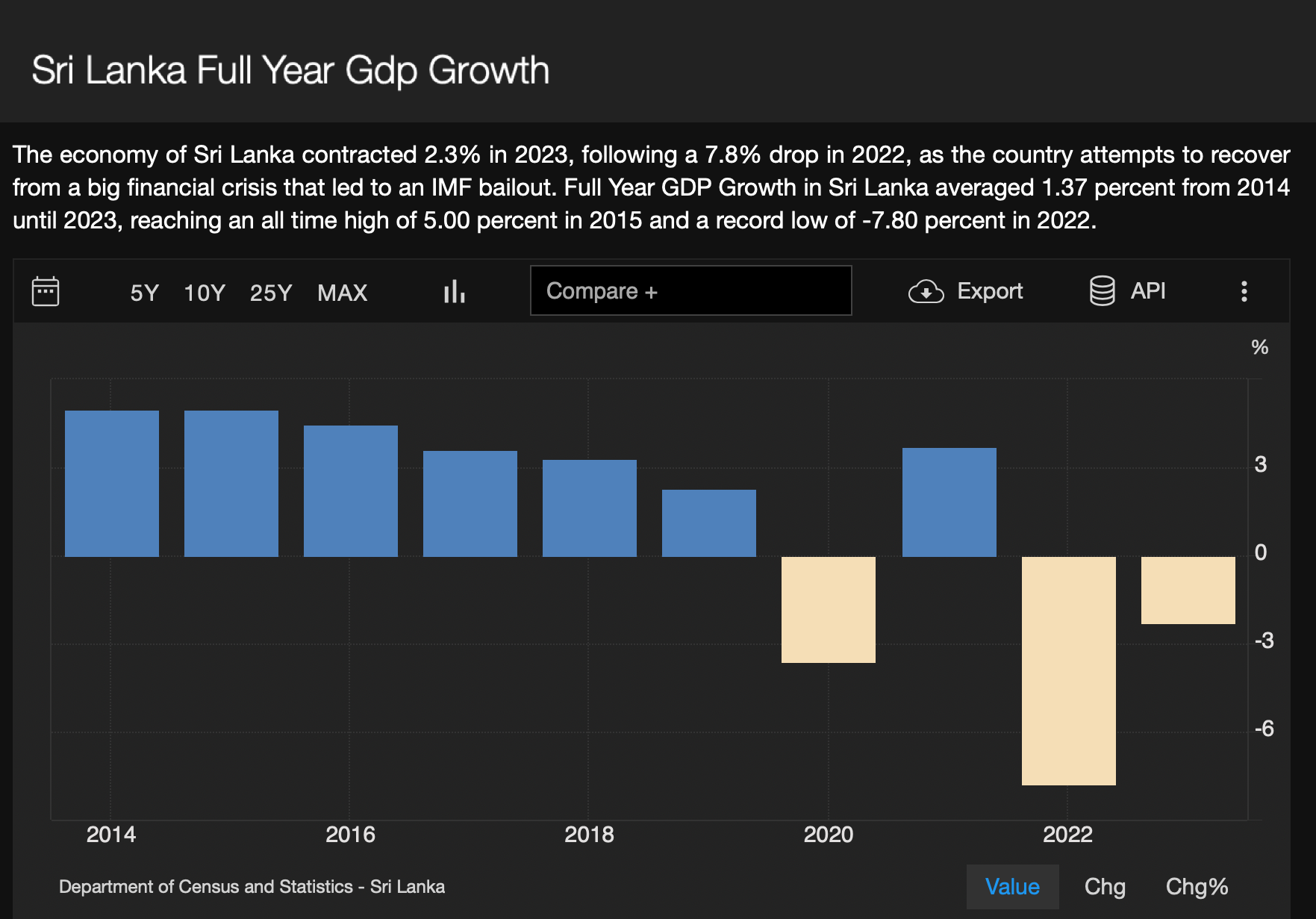 Sri Lanka key Economic Indicators and Future Outlook for 2024