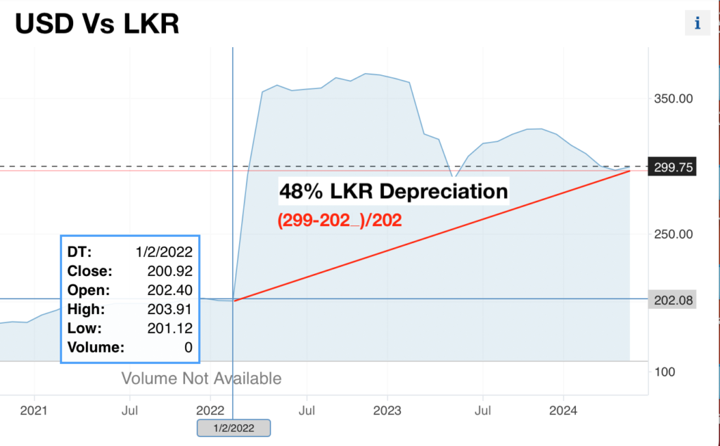 Colombo Stock Market: Over Valued against USD! USD-Vs-LKR-1024x635