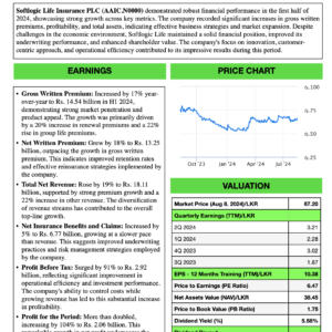 Softlogic Life Insurance Company PLC (1H FY2024)