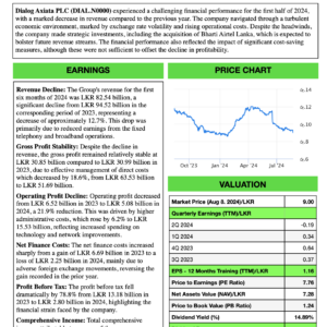 Dialog Axiata PLC (1H FY2024)