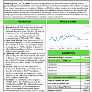 Melstacorp PLC (1Q FY2024/25)