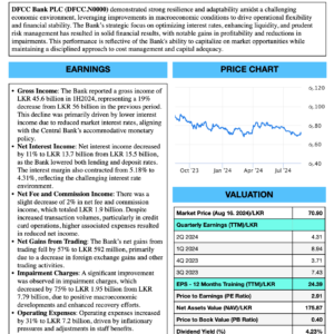 DFCC Bank PLC (1H FY2024)