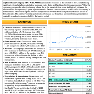 Ceylon Tobacco Company PLC (1H FY2024)