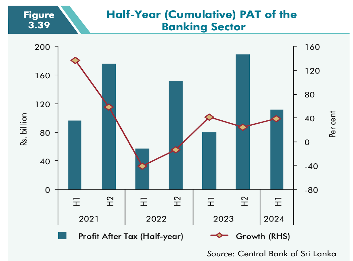 Banking Sector Profitability at what cost?