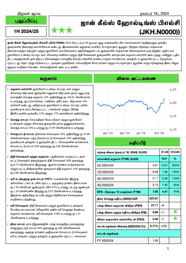 ஜான் கீல்ஸ் ஹோல்டிங்ஸ் பிஎல்சி (1H 2024/25)