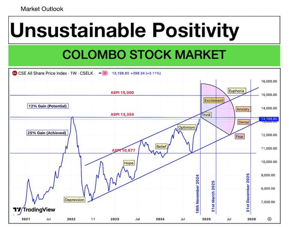 Colombo Stock Market: Unsustainable Positivity