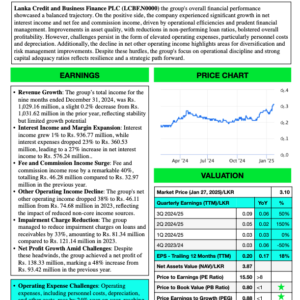 Lanka Credit and Business Finance PLC (3Q 2024/25)