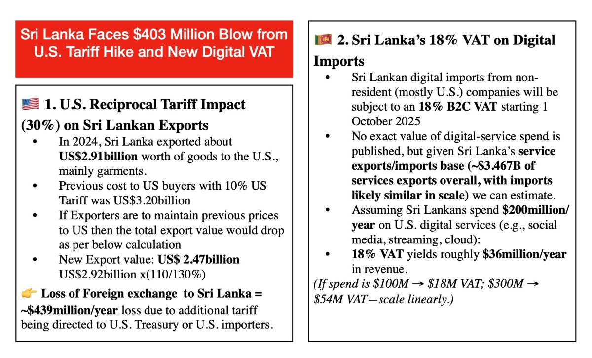 Sri Lanka Faces $403 Million Blow from U.S. Tariff Hike despite New Digital VAT