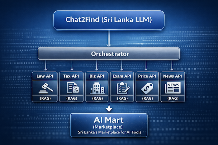 Truly Sri Lankan LLM: How Chat2Find Is Turning Local Knowledge into National AI Infrastructure