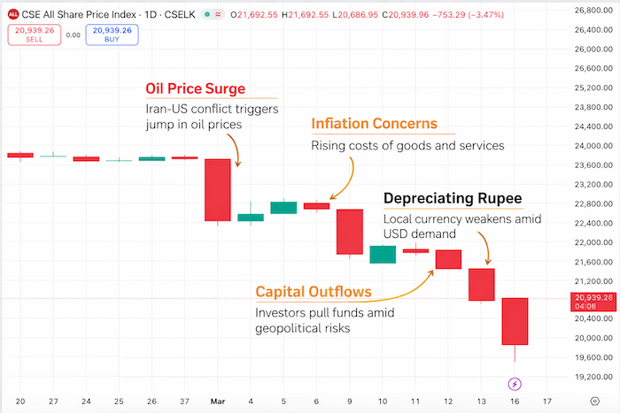 Sri Lanka Stocks Slide as Global Turmoil and Oil Shock Trigger Market Rout